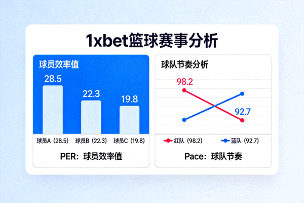 1xbet 籃球賽事數據面板，顯示球員效率值與球隊節奏分析