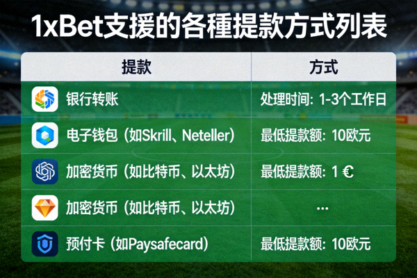 1xBet 支援的各種提款方式列表截圖